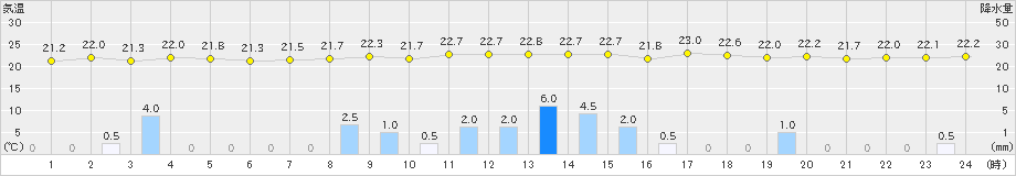 金山(>2021年07月08日)のアメダスグラフ