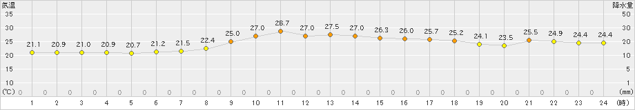 下関(>2021年07月08日)のアメダスグラフ