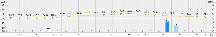 安塚(>2021年07月08日)のアメダスグラフ