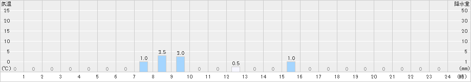 大山(>2021年07月08日)のアメダスグラフ