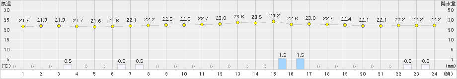 七尾(>2021年07月08日)のアメダスグラフ