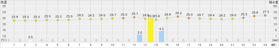 越廼(>2021年07月08日)のアメダスグラフ