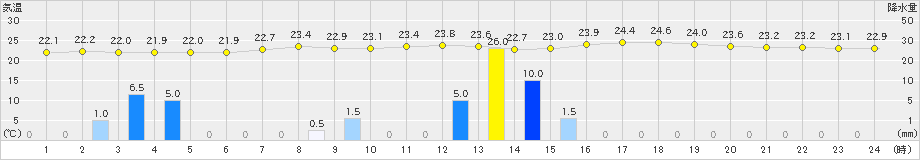 勝山(>2021年07月08日)のアメダスグラフ