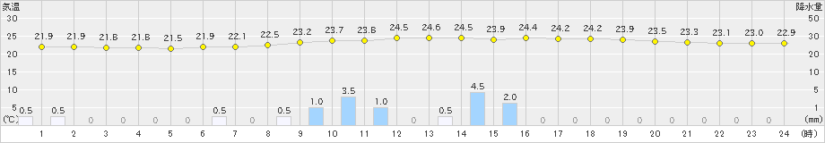 今庄(>2021年07月08日)のアメダスグラフ