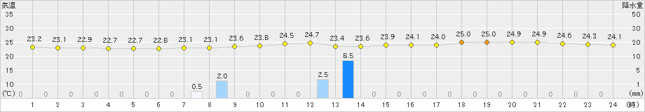 間人(>2021年07月08日)のアメダスグラフ