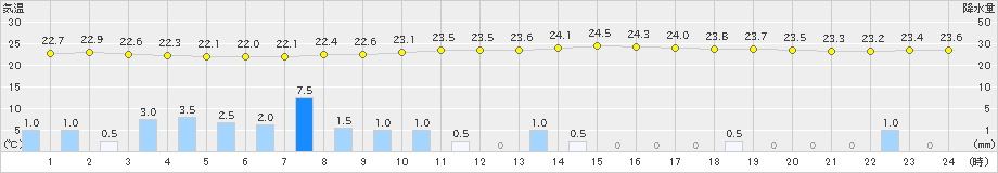 能勢(>2021年07月08日)のアメダスグラフ