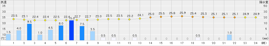 三木(>2021年07月08日)のアメダスグラフ