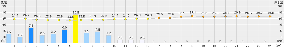 神戸(>2021年07月08日)のアメダスグラフ