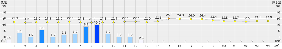 針(>2021年07月08日)のアメダスグラフ