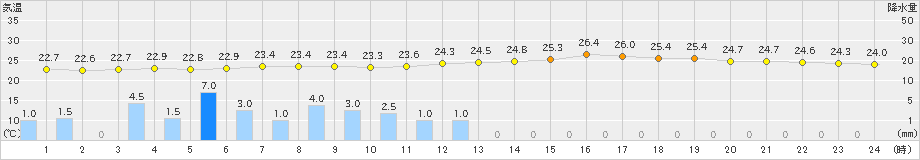 五條(>2021年07月08日)のアメダスグラフ