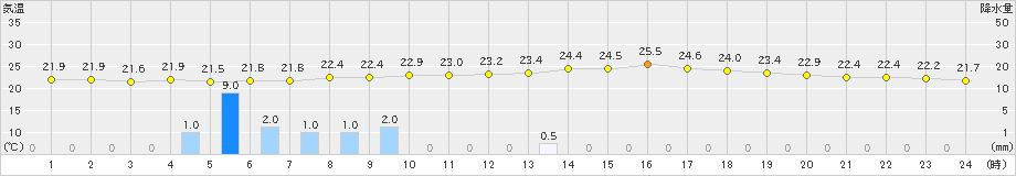 上北山(>2021年07月08日)のアメダスグラフ