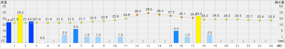 三次(>2021年07月08日)のアメダスグラフ