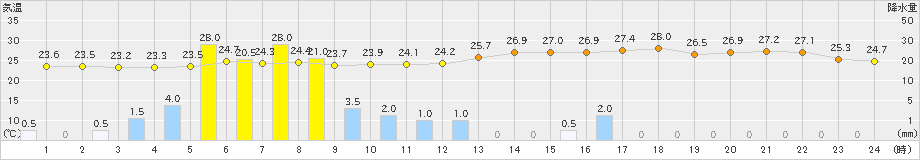 生口島(>2021年07月08日)のアメダスグラフ