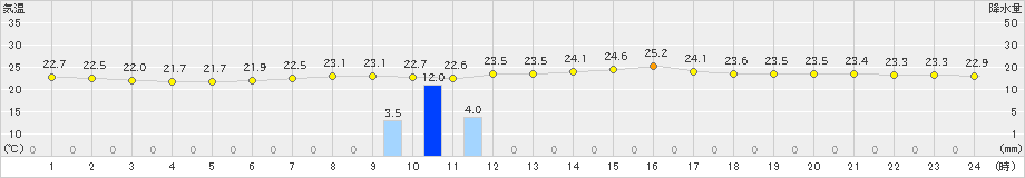 海士(>2021年07月08日)のアメダスグラフ