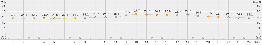 大栃(>2021年07月08日)のアメダスグラフ