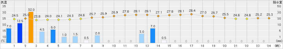 萩(>2021年07月08日)のアメダスグラフ