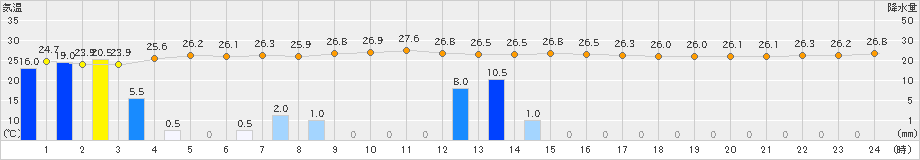 油谷(>2021年07月08日)のアメダスグラフ