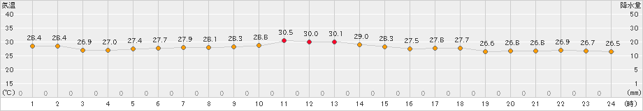 下関(>2021年07月08日)のアメダスグラフ