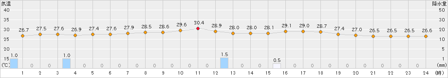 行橋(>2021年07月08日)のアメダスグラフ