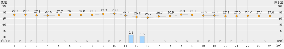 有川(>2021年07月08日)のアメダスグラフ