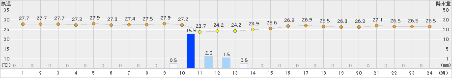 福江(>2021年07月08日)のアメダスグラフ