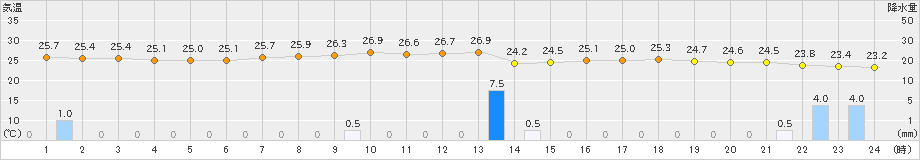 益城(>2021年07月08日)のアメダスグラフ