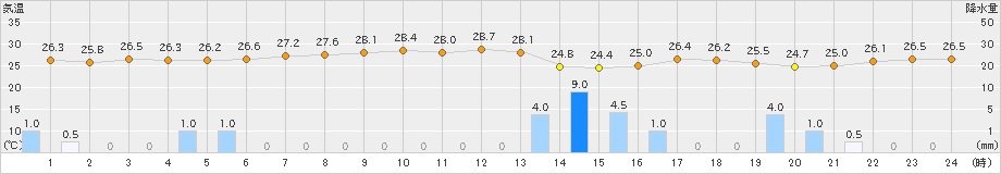 水俣(>2021年07月08日)のアメダスグラフ