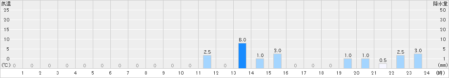 一勝地(>2021年07月08日)のアメダスグラフ