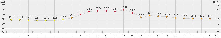 日向(>2021年07月08日)のアメダスグラフ