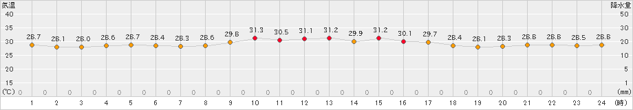 内之浦(>2021年07月08日)のアメダスグラフ