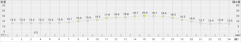 上士幌(>2021年07月09日)のアメダスグラフ