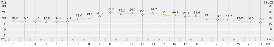 日高(>2021年07月09日)のアメダスグラフ