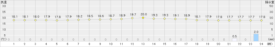 六ケ所(>2021年07月09日)のアメダスグラフ