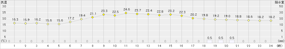 八幡平(>2021年07月09日)のアメダスグラフ