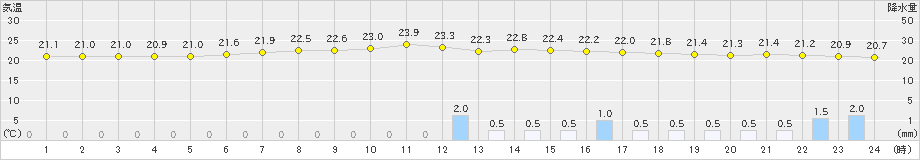 江刺(>2021年07月09日)のアメダスグラフ