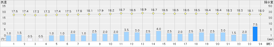 駒ノ湯(>2021年07月09日)のアメダスグラフ