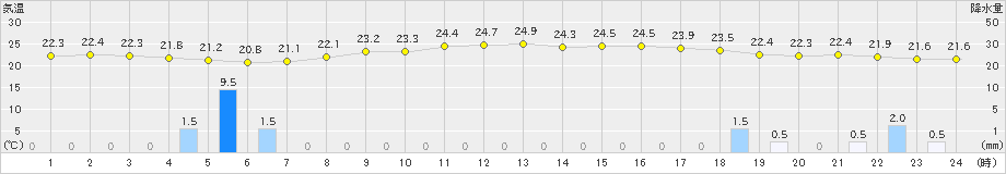 新庄(>2021年07月09日)のアメダスグラフ