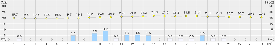 茂庭(>2021年07月09日)のアメダスグラフ