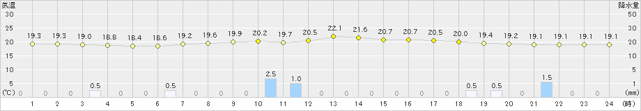 桧原(>2021年07月09日)のアメダスグラフ