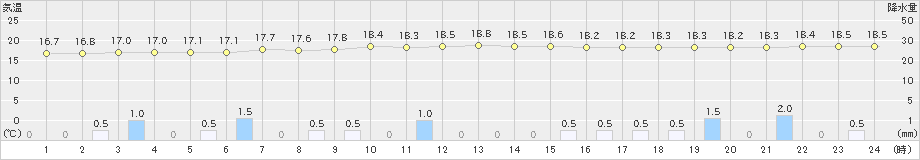 鷲倉(>2021年07月09日)のアメダスグラフ