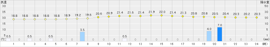 飯舘(>2021年07月09日)のアメダスグラフ