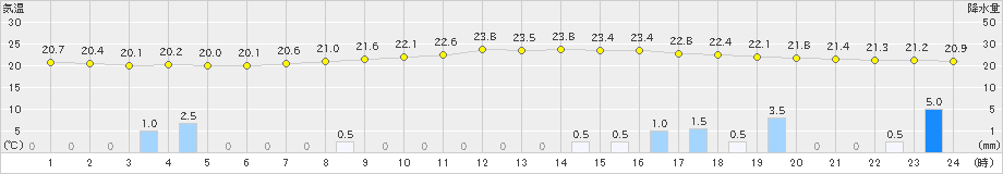 金山(>2021年07月09日)のアメダスグラフ