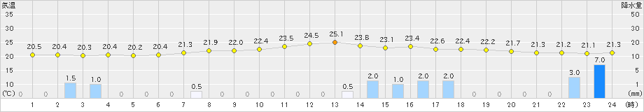 只見(>2021年07月09日)のアメダスグラフ