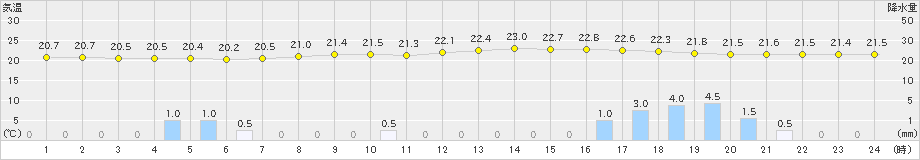 郡山(>2021年07月09日)のアメダスグラフ