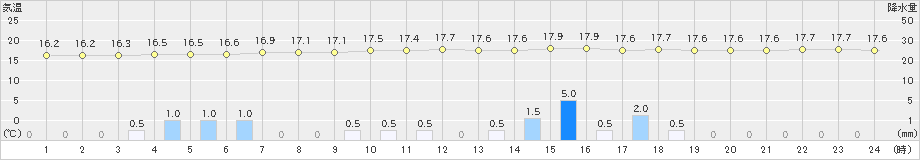 奥日光(>2021年07月09日)のアメダスグラフ