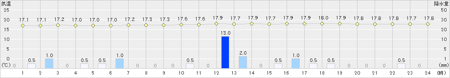 田代(>2021年07月09日)のアメダスグラフ