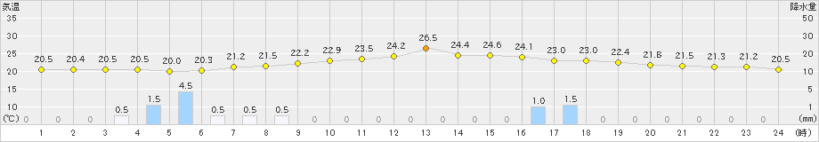 古関(>2021年07月09日)のアメダスグラフ