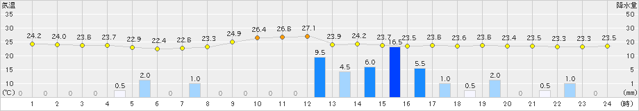 新潟(>2021年07月09日)のアメダスグラフ