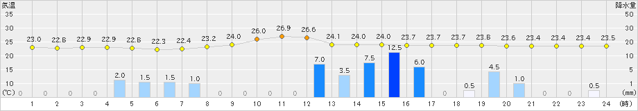 巻(>2021年07月09日)のアメダスグラフ