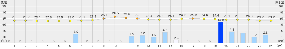 大潟(>2021年07月09日)のアメダスグラフ